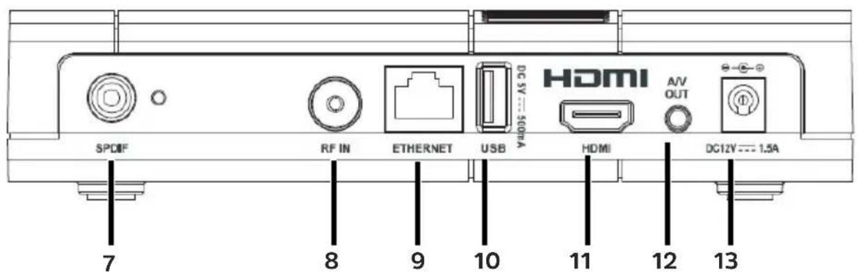 SPDIF RF IN ETHERNET USB DC 5V --- 500mA HDMI A/V OUT DC12V --- 1.5A 7 8 9 10 11 12 13