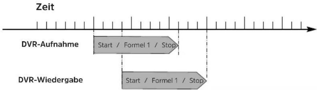 Zeit DVR-Aufnahme Start / Formel 1 / Stop DVR-Wiedergabe Start / Formel 1 / Stop