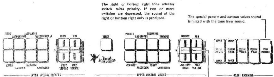The right or bottom right tone selector switch takes priority. If two or more switches are depressed, the sound at the right or bottom right only is produced. The special presets and custom voices sound is mixed with the tone lever sound. PIANO HAPPSEKHOOD ELECTROSBUTAR SLOPS MUN TENOR Vocal Ensemble UPPER SPECIAL PRESETS PICCOLOL SAXOPHONE TRIMBONE TRUMPET MULLOW MUN UPPER SPECIAL FREETS UPPER CUSTOM VOICES UPPER SPECIAL FREETS CUSTOM VOICES UPPER ENSEMBLE UPPER ACCORDON FUMMY SYMPHONIC MULLIANT BRIGHT MAX VOLUME UPPER SPECIAL PRESETS UPPER CUSTOM VOICES UPPER SPECIAL FREETS UPPER CUSTOM VOICES UPPER ENSEMBLE PRESET ENSEMBLE