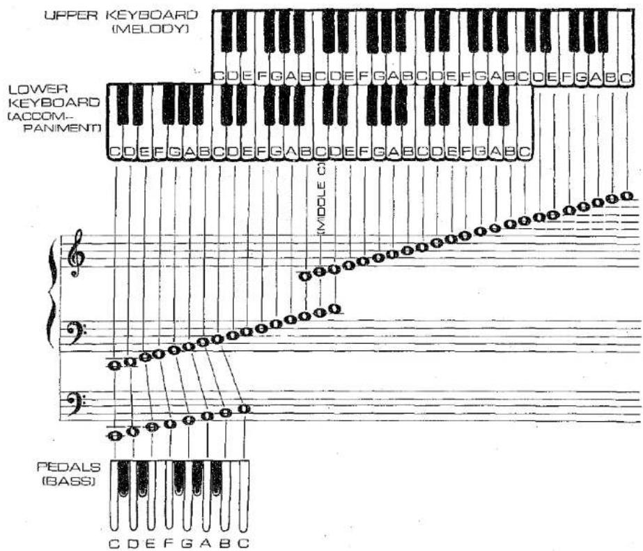 UPPER KEYBOARD (MELODY) LOWER KEYBOARD (ACCOM- PANIMENT) CDEFGABCDFGBACDEFGABCDDEFGABC (CDEFGABCDFGBACDEFGABCD) (MIDDLE C) PEDALS (BASS) CDEFGABC