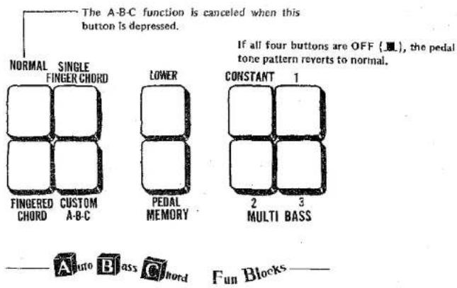 The A-B-C function is canceled when this button is depressed. If all four buttons are OFF (■), the pedal tone pattern reverts to normal. NORMAL SINGLE FINGER CHORD LOWER CONSTANT 1 FINGERED CUSTOM CHORD A-B-C PEDAL MEMORY 2 MULTI BASS Fun Blocks