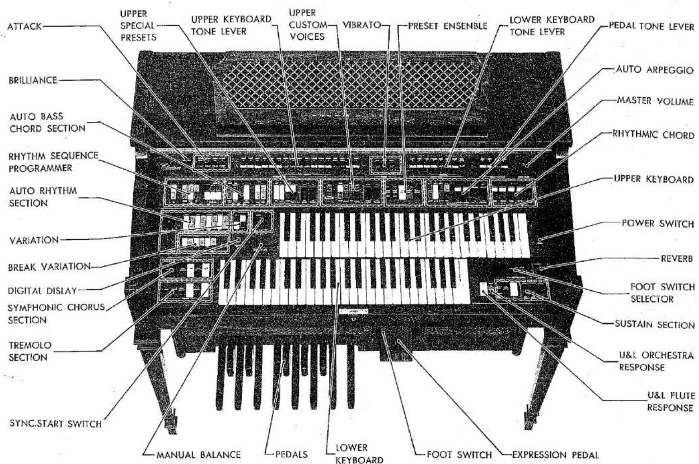 ATTACK UPPER SPECIAL PRESETS UPPER KEYBOARD TONE LEVER UPPER CUSTOM VOICES VIBRATO PRESET ENSEMBLE LOWER KEYBOARD TONE LEVER PEDAL TONE LEVER BRILLIANCE AUTO BASS CHORD SECTION RHYTHM SEQUENCE PROGRAMMER AUTO RHYTHM SECTION VARIATION BREAK VARIATION DIGITAL DISPLAY SYMPHONIC CHORUS SECTION TREMOLO SECTION SYNC.START SWITCH MANUAL BALANCE PEDALS LOWER KEYBOARD FOOT SWITCH EXPRESSION PEDAL AUTO ARPEGGIO MASTER VOLUME RHYTHMIC CHORD UPPER KEYBOARD POWER SWITCH REVERB FOOT SWITCH SELECTOR SUSTAIN SECTION U&L ORCHESTRA RESPONSE U&L FLUTE RESPONSE
