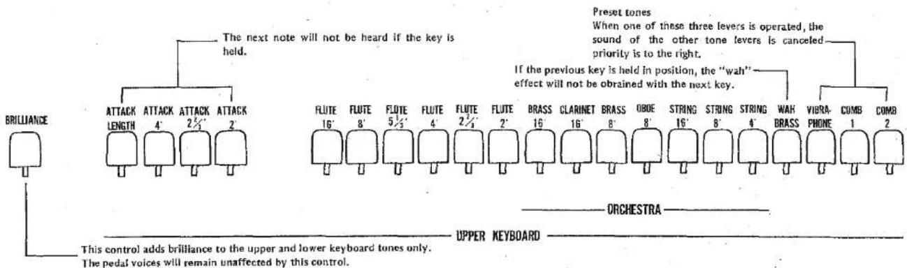 The next note will not be heard if the key is held. Preset tones When one of these three levers is operated, the sound of the other tone levers is canceled- priority is to the right. If the previous key is held in position, the "wah" effect will not be obtained with the next key. BRILLIANCE ATTACK LENGTH ATTACK 4' ATTACK 2½' ATTACK 2' FLUTE 16' FLUTE 8' FLUTE 5½' FLUTE 4' FLUTE 2½' FLUTE 2' BRASS 16' CLARINET 16' BRASS 8' OBOE 8' STRING 16' STRING 8' STRING 4' WAR BRASS VIBRA- PHONE COMB 1 COMB 2 ORCHESTRA UPPER KEYBOARD This control adds brilliance to the upper and lower keyboard tones only. The pedal voices will remain unaffected by this control.