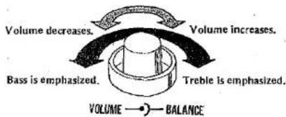 Volume decreases. Volume increases. Bass is emphasized. Treble is emphasized. VOLUME —— BALANCE