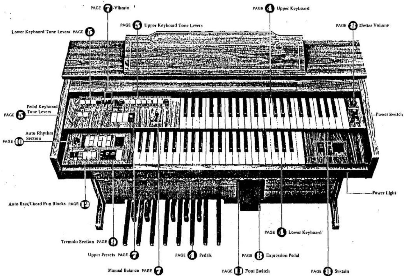 PAGE 7 Vibrato PAGE 5 Upper Keyboard Tone Levers PAGE 4 Upper Keyboard PAGE 1 Master Volume Lower Keyboard Tone Levers PAGE 5 PAGE Pedal Keyboard Tone Levers PAGE Auto Rhythm Section PAGE 10 Auto Bass/Chord Fun Blocks PAGE 12 Tremolo Section PAGE 9 Upper Presets PAGE 7 PAGE 4 Pedals PAGE 4 Lower Keyboard' Manual Balance PAGE 7 PAGE Foot Switch PAGE Sustain