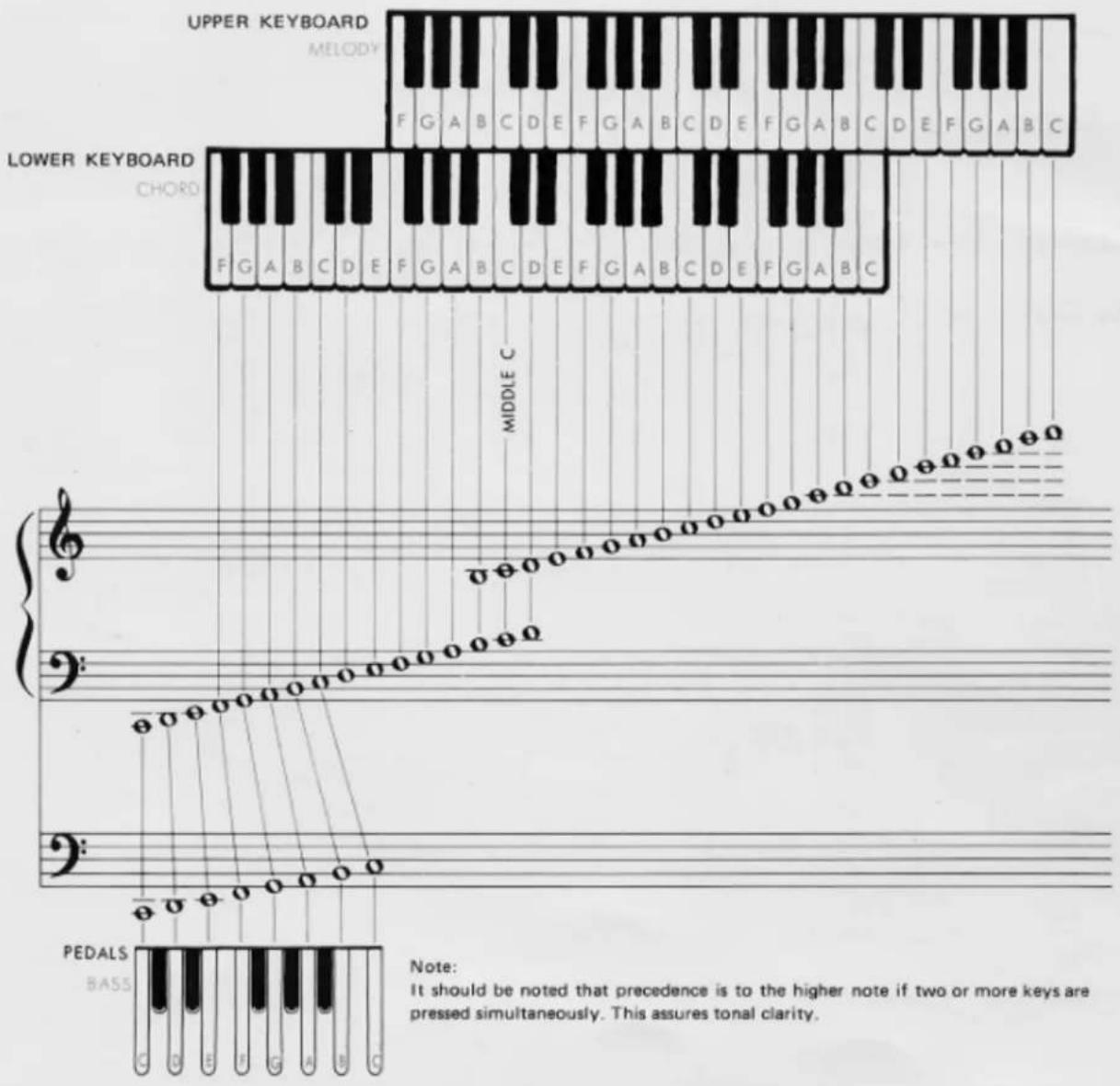 UPPER KEYBOARD MELODY F G A B C D E F G A B C D E F G A B C D E F G A B C LOWER KEYBOARD CHORD F G A B C D E F G A B C D E F G A B C MIDDLE C PEDALS BASS Note: It should be noted that precedence is to the higher note if two or more keys are pressed simultaneously. This assures tonal clarity.