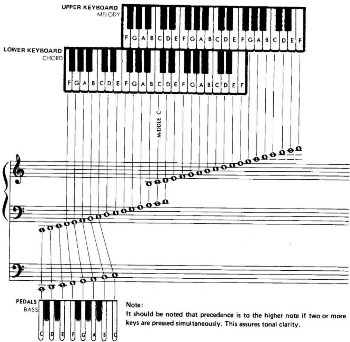 UPPER KEYBOARD MELODY LOWER KEYBOARD CHORD F G A B C D E F G A B C D E F G A B C D E F MIDDLE C PEDALS BASS Note: It should be noted that precedence is to the higher note if two or more keys are pressed simultaneously. This assures tonal clarity.
