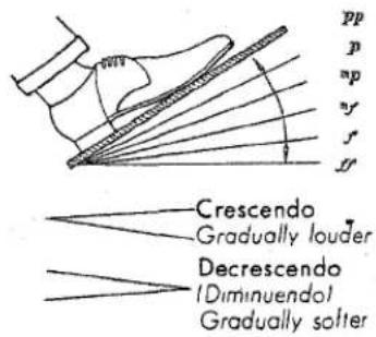 pp p ap y r x Crescendo Gradually louder Decrescendo (Diminuendol) Gradually softer