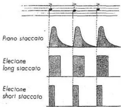 Piano staccato Electone long staccato Electone short staccato