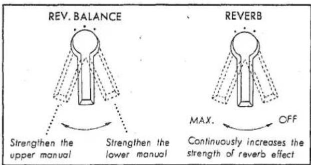 REV. BALANCE Strengthen the upper manual Strengthen the lower manual REVERB MAX. OFF Continuously increases the strength of reverb effect