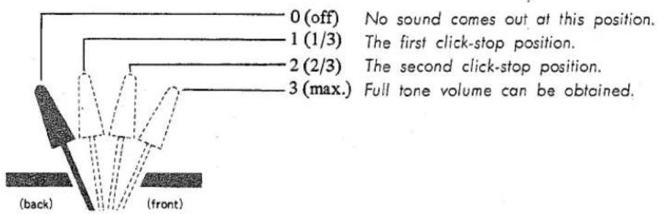 0 (off) 1 (1/3) 2 (2/3) 3 (max.) (no sound comes out at this position. The first click-stop position. The second click-stop position. Full tone volume can be obtained. (back) (front)