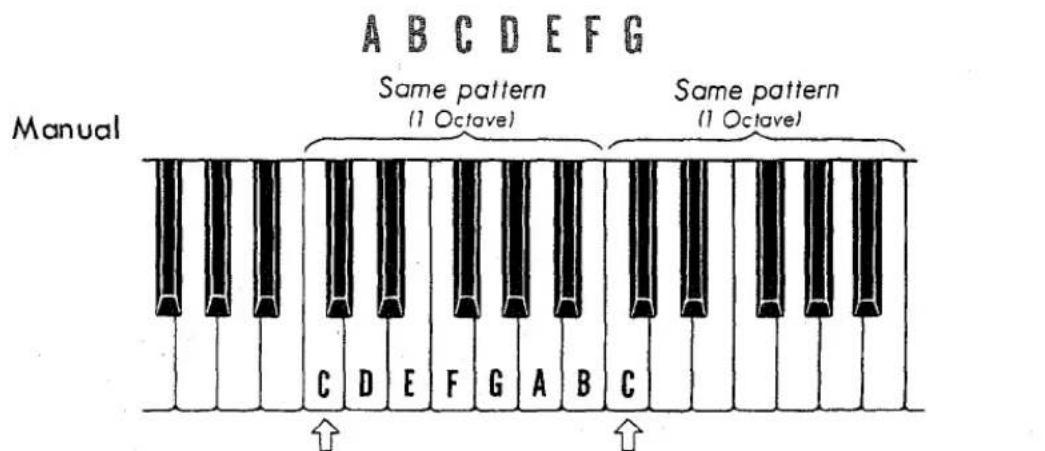 A B C D E F G Manual Same pattern (1 Octave) Same pattern (1 Octave) C D E F G A B C