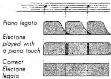 Piano legato Electone played with a piano touch Correct Electone legato