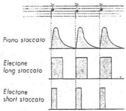 Piano staccato Elecione long staccato Elecione short staccato