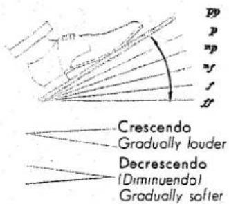 pp p np nf f f' Crescendo Gradually louder Decrescendo (Diminuendo) Gradually softer