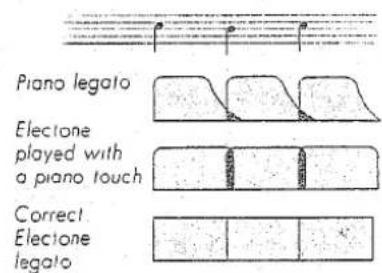 Piano legato Electone played with a piano touch Correct Electone legato