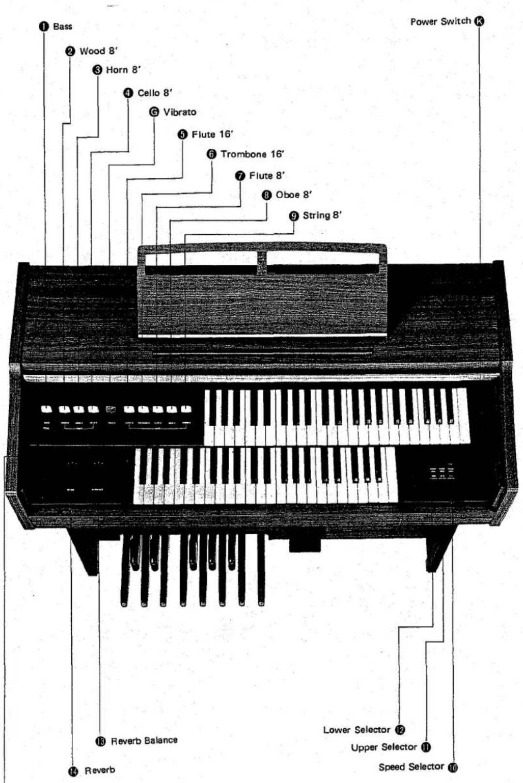 ① Bass ② Wood 8' ③ Horn 8' ④ Cello 8' ⑤ Vibrato ⑥ Flute 16' ⑦ Trombone 16' ⑧ Flute 8' ⑨ Oboe 8' ⑩ String 8' Power Switch K ⑬ Reverb Balance ⑭ Reverb Lower Selector ⑫ Upper Selector ⑪ Speed Selector ⑩