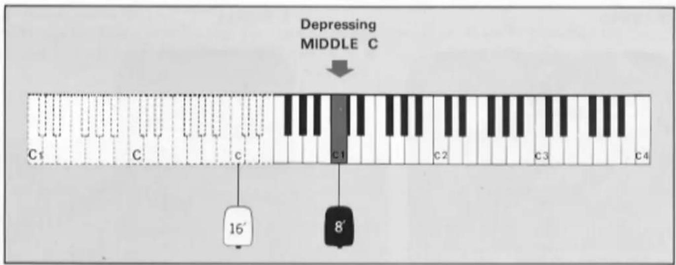 Depressing MIDDLE C C1 C C c C1 C2 C3 C4 16' 8'