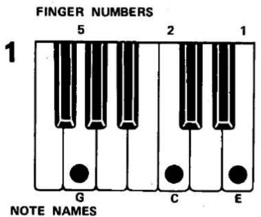 FINGER NUMBERS 1 5 2 1 G C E NOTE NAMES