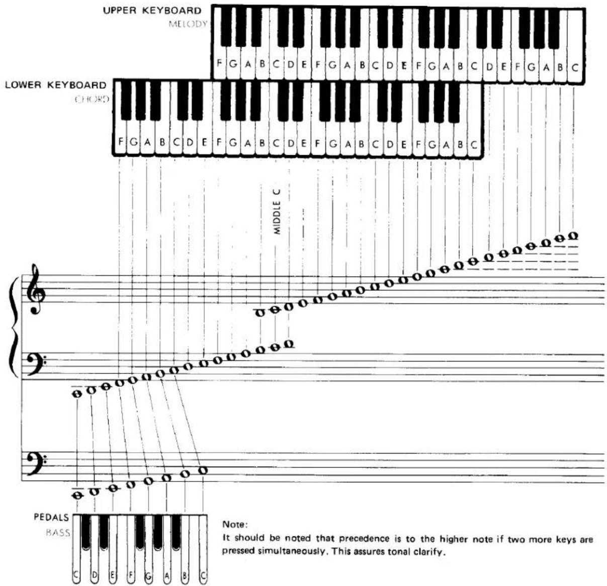 UPPER KEYBOARD MELODY F G A B C D E F G A B C D E F G A B C D E F G A B C LOWER KEYBOARD CHORD F G A B C D E F G A B C D E F G A B C MIDDLE C PEDALS BASS C D E F G A B C Note: It should be noted that precedence is to the higher note if two more keys are pressed simultaneously. This assures tonal clarify.