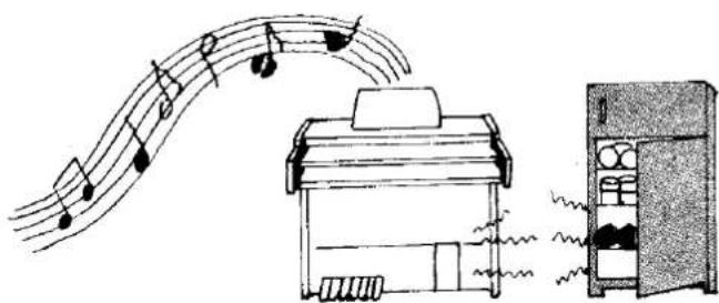 Diagram illustrating musical notation and sound wave propagation, showing notes flowing into a piano and a cabinet with sound waves.