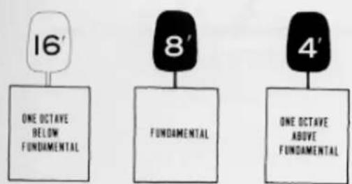 16' ONE OCTAVE BELOW FUNDAMENTAL 8' FUNDAMENTAL 4' ONE OCTAVE ABOVE FUNDAMENTAL