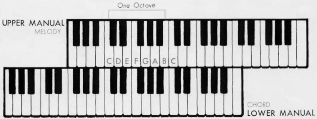 UPPER MANUAL MELODY One Octave C D E F G A B C CHORD LOWER MANUAL