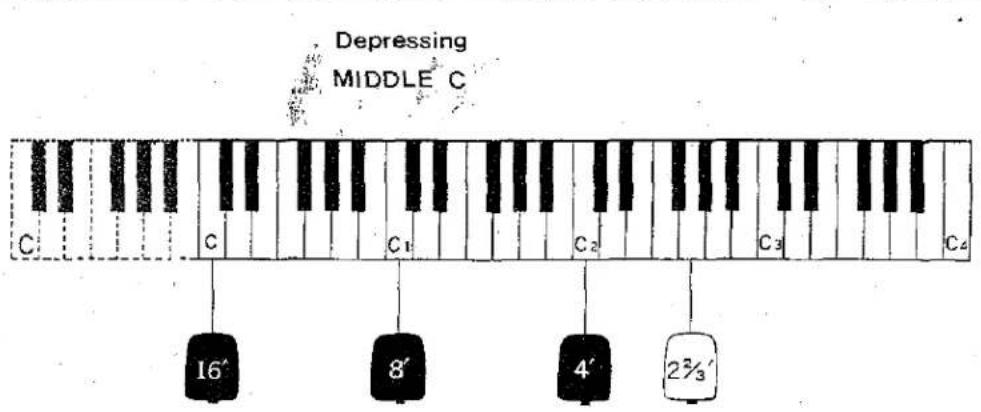 Depressing MIDDLE C C C C₁ C₂ C₃ C₄ 16' 8' 4' 2³/³'