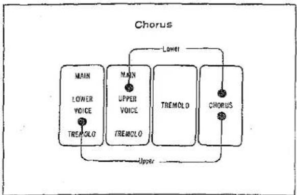 YAMAHA Electone D-3 - Producing the Chorus Effect - 1