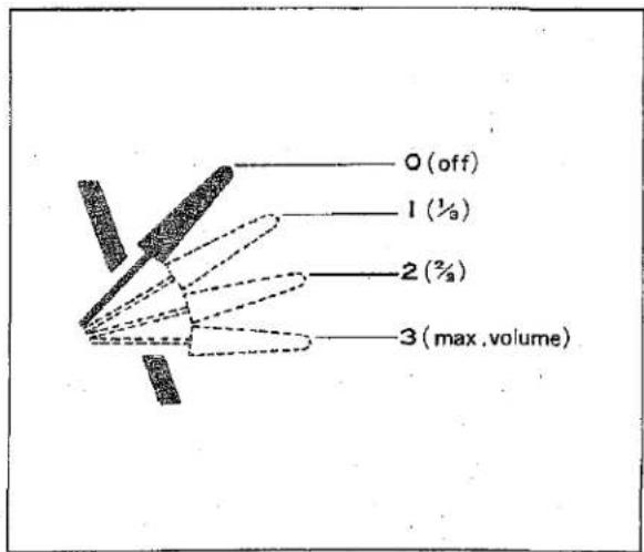 0 (off) 1 (½) 2 (½) 3 (max, volume)