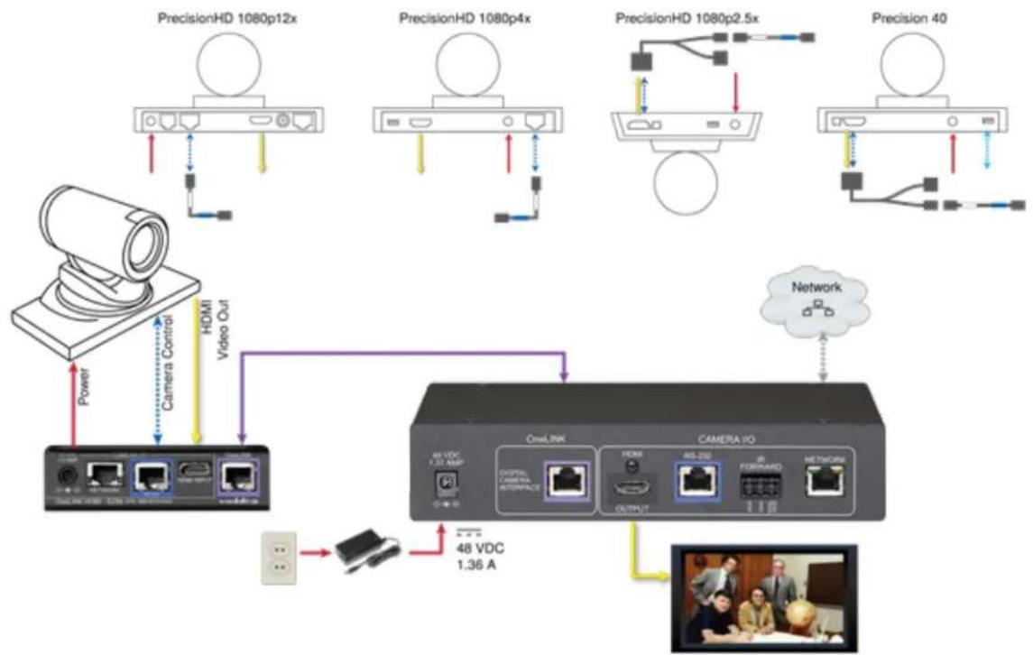 Vaddio OneLINK HDMI - Cisco Precision 40 or Precision HD Series Camera - 1