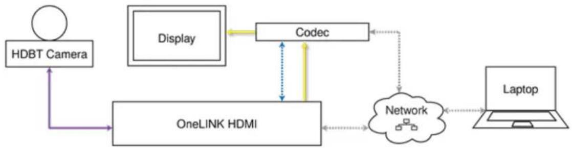 Vaddio OneLINK HDMI - Connections for HDBaseT Cameras Used with Codecs - 1