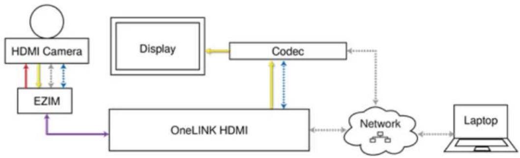 Vaddio OneLINK HDMI - Connections for HDMI Cameras Used with Codecs - 1