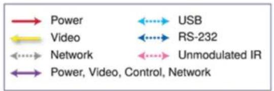 Power ←→ USB Video ←→ RS-232 Network ←→ Unmodulated IR ←→ Power, Video, Control, Network