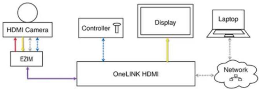 Vaddio OneLINK HDMI - Connections for HDMI Cameras - 1