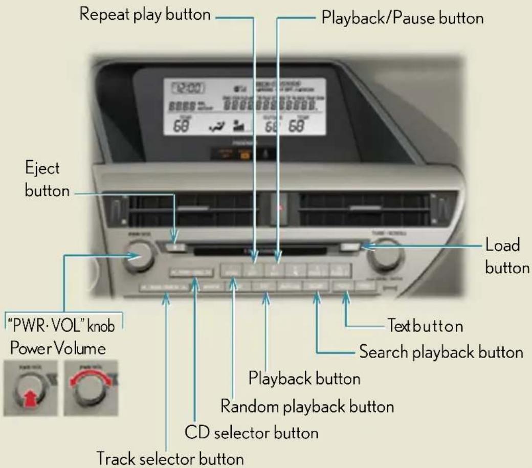 Repeat play button Playback/Pause button Eject button Load button "PWR·VOL" knob Power Volume Text button Search playback button Playback button Random playback button CD selector button Track selector button