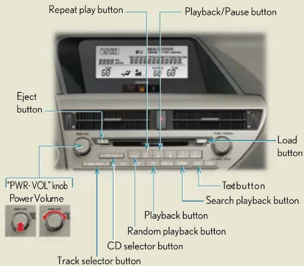Repeat play button Playback/Pause button Eject button Load button "PWR·VOL" knob Power Volume Textbutton Search playback button Playback button Random playback button CD selector button Track selector button