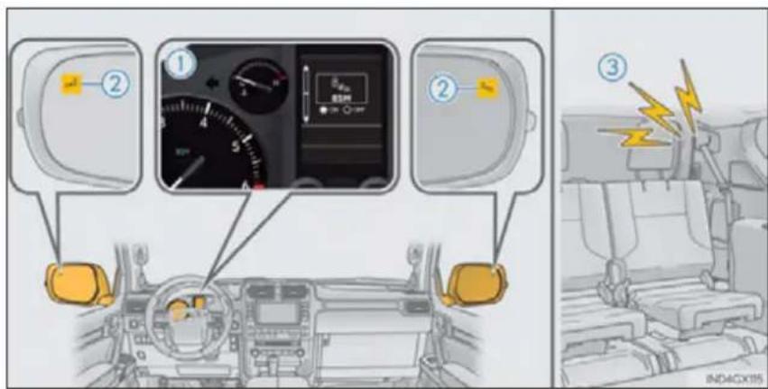 Diagram showing car dashboard controls with labeled indicators and a warning symbol on the right panel.