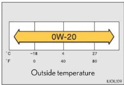 0W-20 °C -18 4 27 °F 0 40 Outside temperature ILIOIL109
