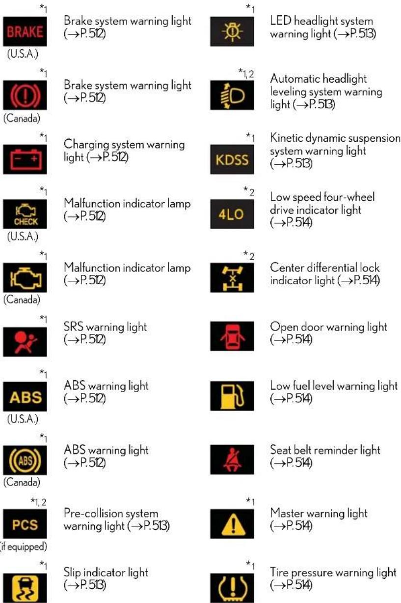 *1 BRAKE (U.S.A.) *1 (!) (Canada) *1 -Charging system warning light (→P.512) *1 *KDSS *1 *2 Low speed four-wheel drive indicator light (→P.514) *1 (MALFUNCTION INDICATOR LAMP (→P.512) *1 (MALFUNCTION INDICATOR LAMP (→P.512) *2 CENTER DIFFERENTIAL LOCK indicator LIGHT (→P.514) *1 SRS WARNING LIGHT (→P.512) Open door WARNING LIGHT (→P.514) *1 ABS (UB.S.A.) *1 ABS WARNING LIGHT (→P.512) Low fuel level WARNING LIGHT (→P.514) *1 ABS WARNING LIGHT (→P.512) Seat belt reminder LIGHT (→P.514) (Canada) *1,2 PCS (if equipped) *1 Pre-collision system warning light (→P.513) *1 Master warning light (→P.514) *1 Slip indicator light (→P.513) Tire pressure warning light (→P.514)