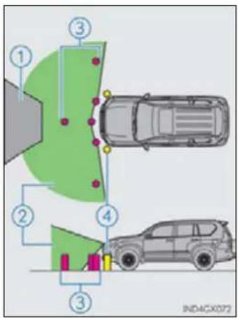 Diagram showing vehicle positioning with numbered components and a car, likely illustrating a parking or navigation system.