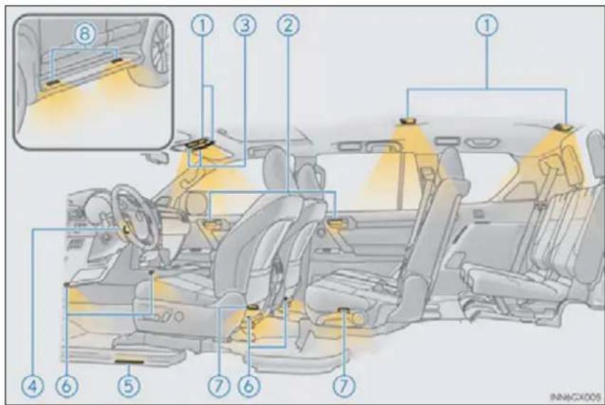Diagram of a car interior with numbered components and highlighted dashboard area, likely for automotive safety or navigation.