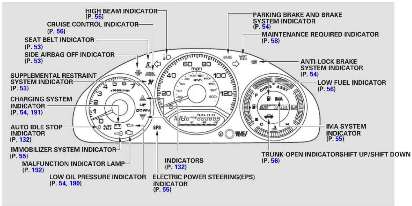 HIGH BEAM INDICATOR (P. 56) Cruise CONTROL INDICATOR (P. 56) SEAT BELT INDICATOR (P. 53) SIDE AIRBAG OFF INDICATOR (P. 53) SUPPLEMENTAL RESTRAINT SYSTEM INDICATOR (P. 53) CHARGING SYSTEM INDICATOR (P. 54, 191) AUTO IDLE STOP INDICATOR (P. 132) IMMOBILIZER SYSTEM INDICATOR (P. 55) MALFUNCTION INDICATOR LAMP (P. 192) LOW OIL PRESSURE INDICATOR (P. 54, 190) EPS INDICATORS (P. 132) ELECTRIC POWER STEERING(EPS) INDICATOR (P. 55) PARKING BRAKE AND BRAKE SYSTEM INDICATOR (P. 54) MAINTENANCE REQUIRED INDICATOR (P. 58) ANTI-LOCK BRAKE SYSTEM INDICATOR (P. 54) LOW FUEL INDICATOR (P. 56) IMA SYSTEM INDICATOR (P. 55) TRUNK-OPEN INDICATORSHIFT UP/SHIFT DOWN (P. 56)