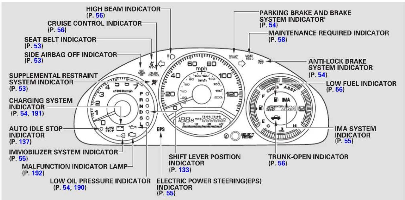 HIGH BEAM INDICATOR (P. 56) Cruise CONTROL INDICATOR (P. 56) SEAT BELT INDICATOR (P. 53) SIDE AIRBAG OFF INDICATOR (P. 53) SUPPLEMENTAL RESTRAINT SYSTEM INDICATOR (P. 53) CHARGING SYSTEM INDICATOR (P. 54, 191) AUTO IDLE STOP INDICATOR (P. 137) IMMOBILIZER SYSTEM INDICATOR (P. 55) MALFUNCTION INDICATOR LAMP (P. 192) LOW OIL PRESSURE INDICATOR (P. 54, 190) EPS SHIFT LEVER POSITION INDICATOR (P. 133) ELECTRIC POWER STEERING(EPS) INDICATOR (P. 55) PARKING BRAKE AND BRAKE SYSTEM INDICATOR* (P. 54) MAINTENANCE REQUIRED INDICATOR (P. 58) ANTI-LOCK BRAKE SYSTEM INDICATOR (P. 54) LOW FUEL INDICATOR (P. 56) IMA SYSTEM INDICATOR (P. 55) TRUNK-OPEN INDICATOR (P. 56)