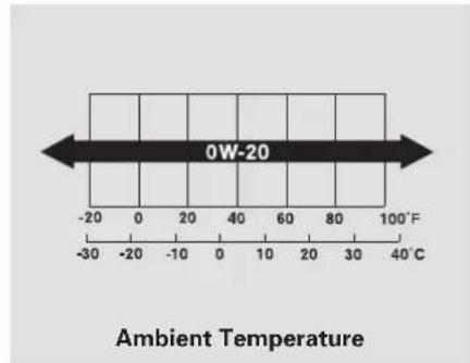 0W-20 Ambient Temperature