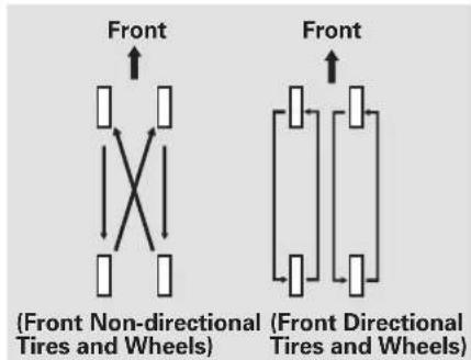 Front (Front Non-directional Tires and Wheels) Front (Front Directional Tires and Wheels)
