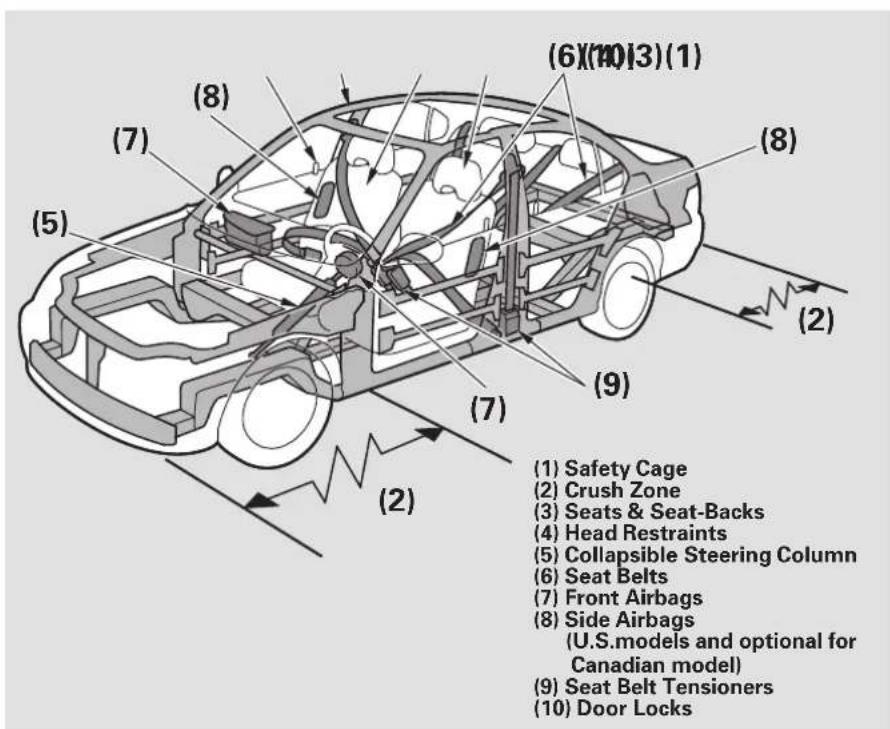 (1) Safety Cage (2) Crush Zone (3) Seats & Seat-Backs (4) Head Restraints (5) Collapsible Steering Column (6)(10)3(1) (7) (8) (9) (2) (5) (7) (2) (8) (9) (10) Seat Belt Tensioners (10) Door Locks (U.S.models and optional for Canadian model)