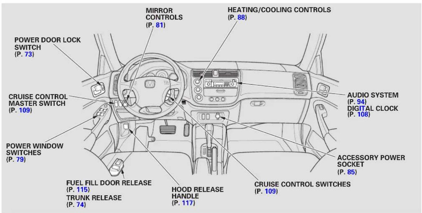 MIRROR CONTROLS (P. 81) HEATING/COOLING CONTROLS (P. 88) POWER DOOR LOCK SWITCH (P. 73) Cruise CONTROL MASTER SWITCH (P. 109) POWER WINDOW SWITCHES (P. 79) FUEL FILL DOOR RELEASE (P. 115) TRUNK RELEASE (P. 74) HOOD RELEASE HANDLE (P. 117) AUDIO SYSTEM (P. 94) DIGITAL CLOCK (P. 108) ACCESSORY POWER SOCKET (P. 85) Cruise CONTROL SWITCHES (P. 109)