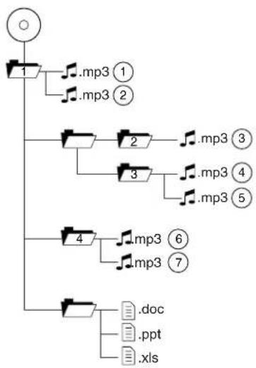 graph TD A[" "] --> B["1"] B --> C["2"] C --> D["3"] D --> E["4"] E --> F[".doc"] E --> G[".ppt"] E --> H["xls"]