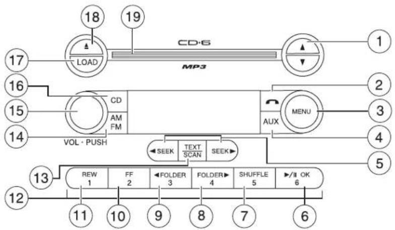 graph TD A["18"] --> B["CD·6"] C["19"] --> B B --> D["MP3"] E["17"] --> F["LOAD"] G["16"] --> H["CD"] I["15"] --> J["AM FM"] K["14"] --> L["VOL·PUSH"] M["13"] --> N["REW 1"] O["12"] --> P["FF 2"] Q["11"] --> R["FOLDER 3"] S["10"] --> T["FOLDER 4"] U["9"] --> V["SHUFFLE 5"] W["8"] --> X["/II OK 6"] Y…
